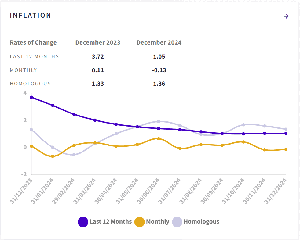 Cabo Verde Inflation data December 2023 - December 2024. Source Banco de Cabo Verde