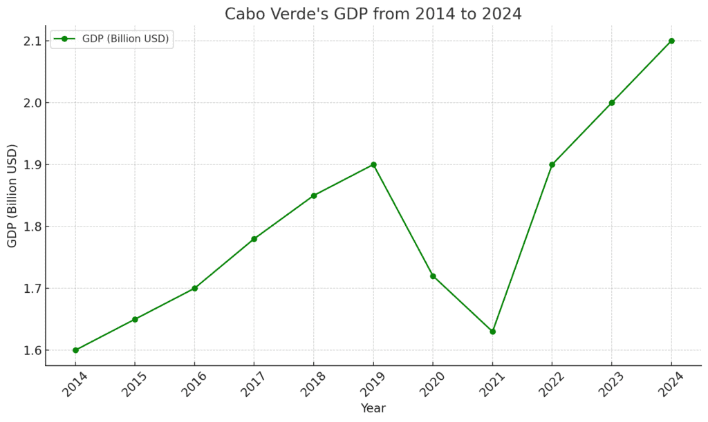 Graph showing Cabo Verde's GDP in USD 2014 - 2020