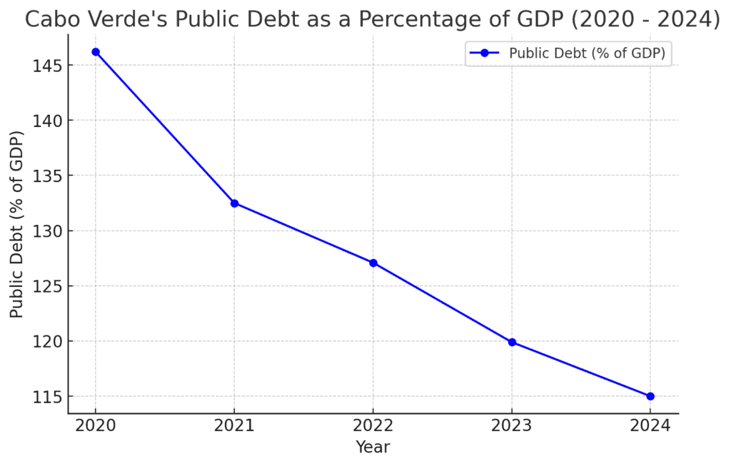 Graph showing Cabo Verde's Public Debt as a Percentage of GDP 2020 - 2024