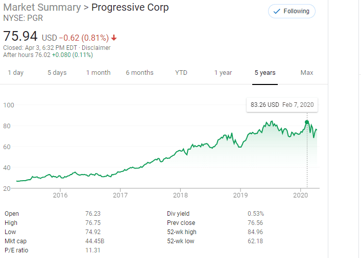 In the last 5 years, Progressive stock is up big time. 