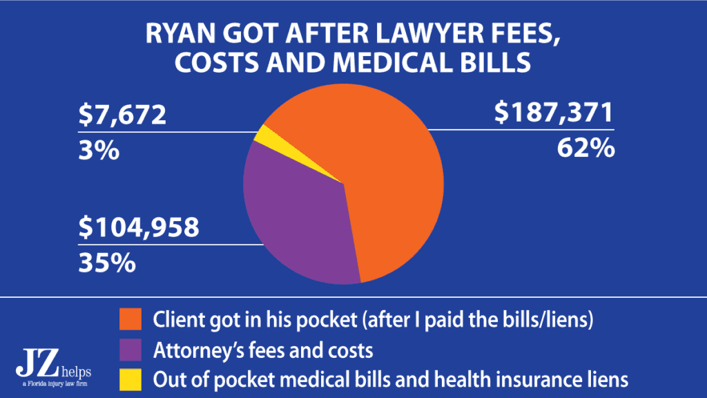 client's payout after attorney fees, costs and medical bills