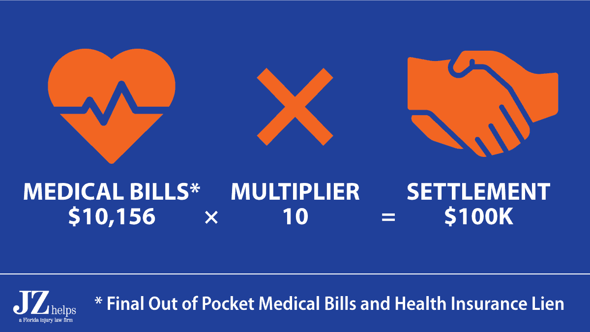 car accident injury settlement amount was 10 times the final medical bills and health insurance lien