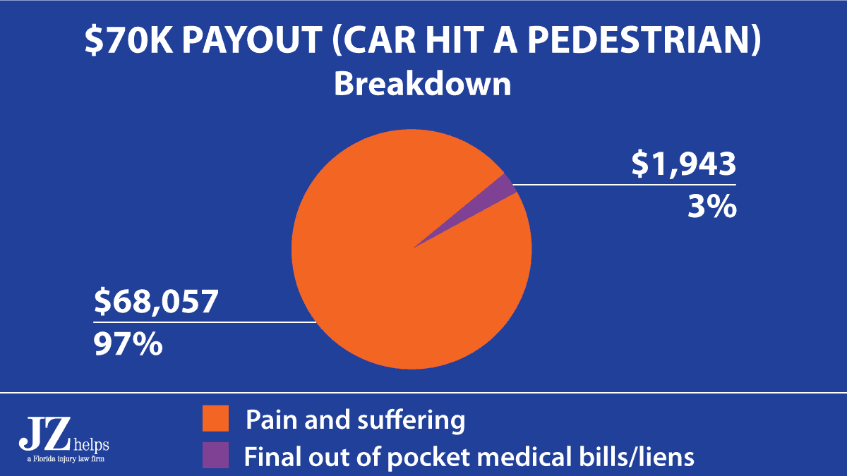 pedestrian hit by a car got about 97% of the settlement for pain and suffering