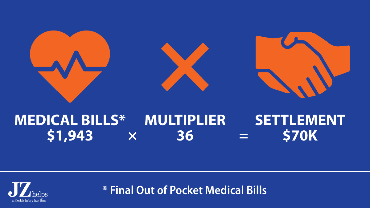 pedestrian hit by a car got a settlement that was 36 times her out of pocket medical bills.