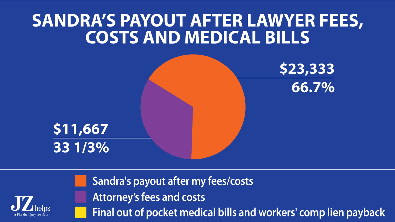 client got $23,333 in her pocket after my lawyer fees and costs