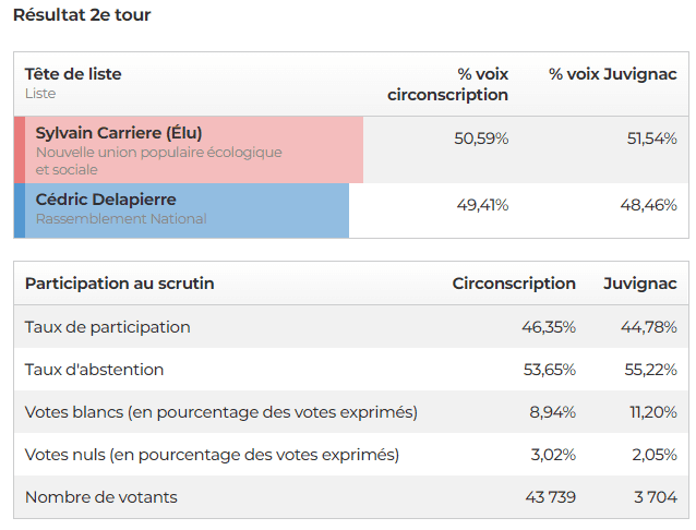 Résultat du second tour des élections législatives