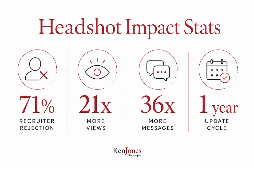 Infographic showing key statistics about professional headshots