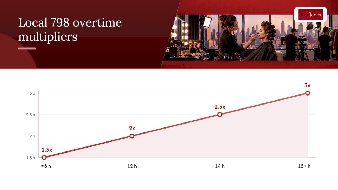 Overtime multipliers by shoot-day hours