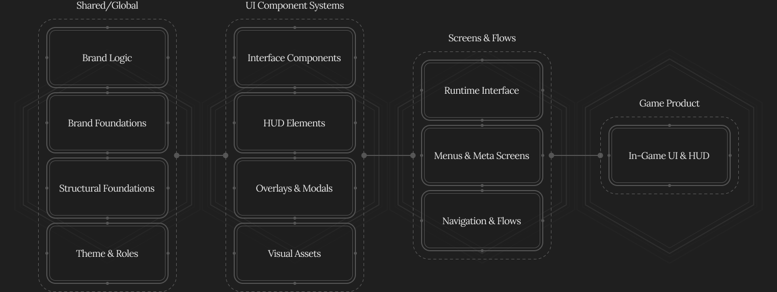 Design diagram showing shared/global, UI components, screens, flows, and game product elements.