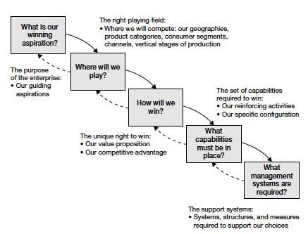 Strategy is an integrated cascade of choices