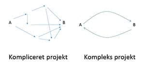 Forskellen på kompliceret projekter og komplekse projekter