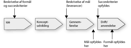 projektmål