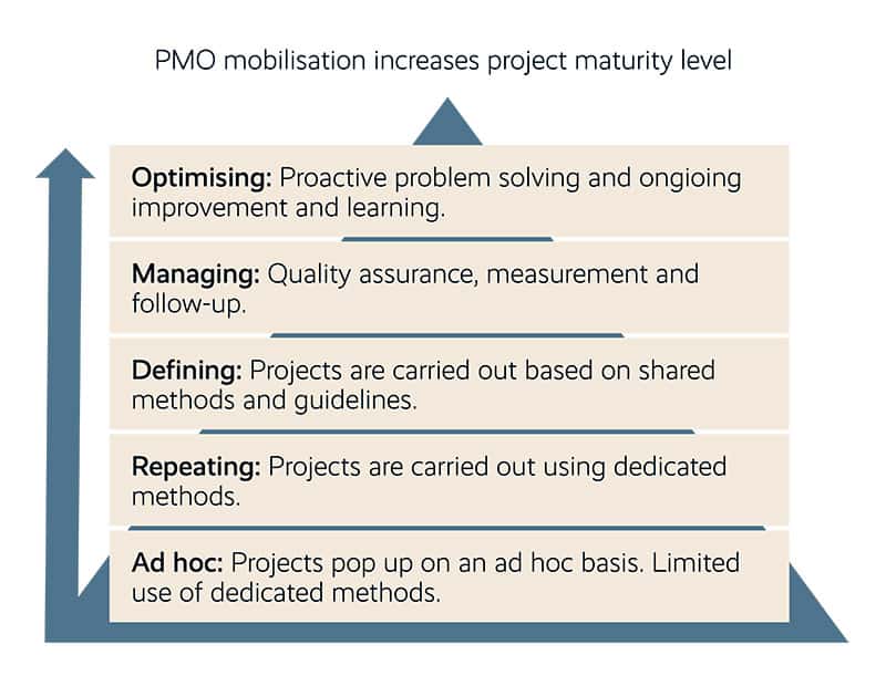 PMO - realise the benefits and strategic anchoring of their projects