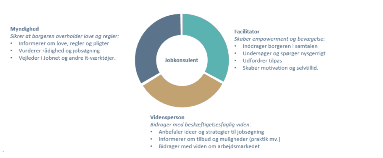 Framework til Jobrettede samtaler