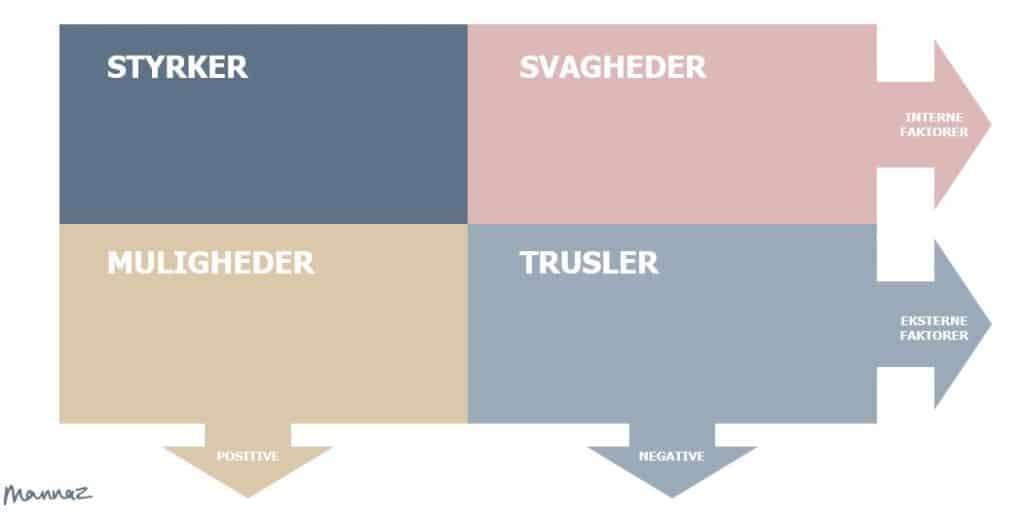 SWOT-analyse