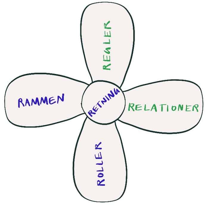 En model til en god opstart af projekter - 5'r modellen