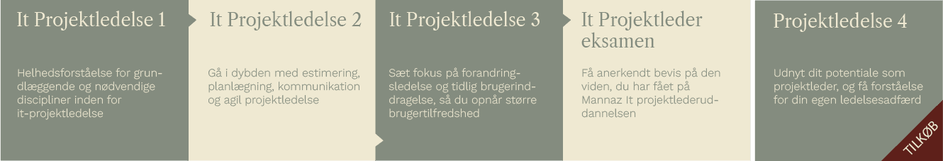 Kurser og uddannelse i Digital projektledelse