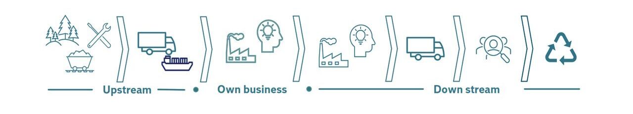 Value chain visualisation