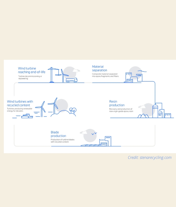 recycle turbines blades
