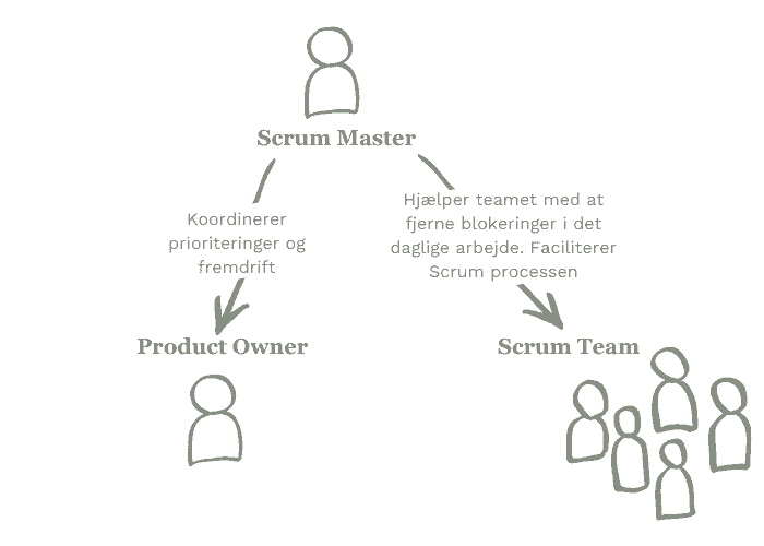 Scrum Master
