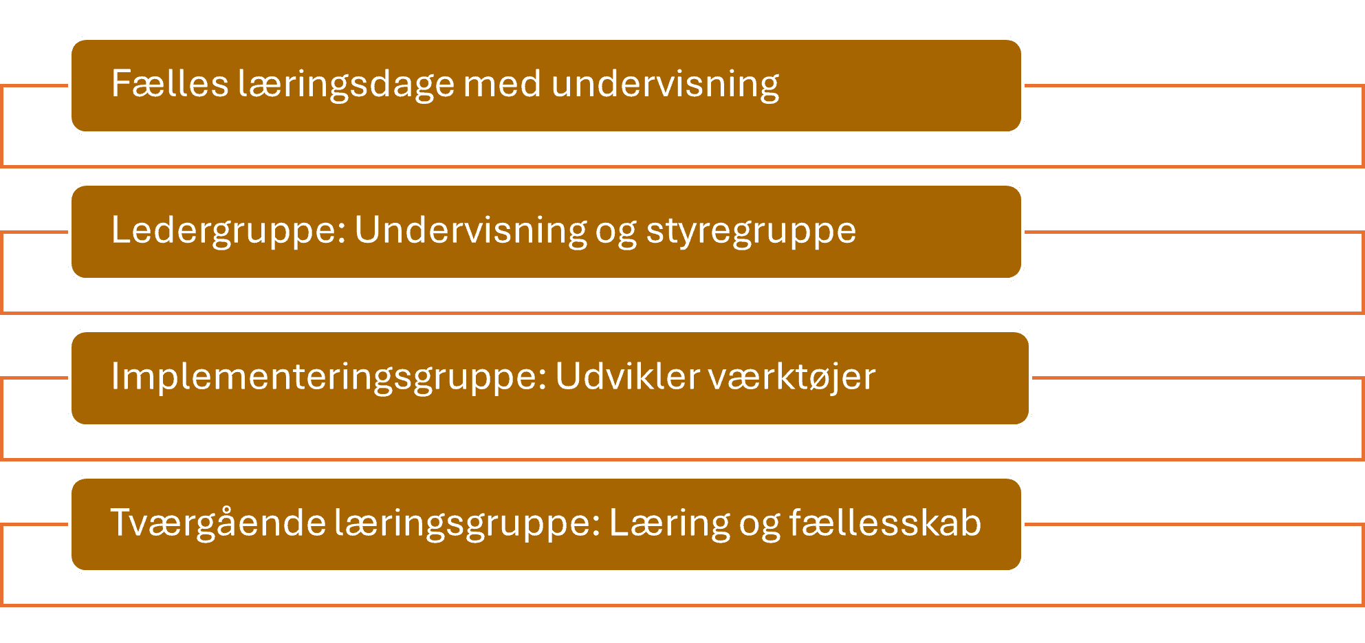 læringsforløb