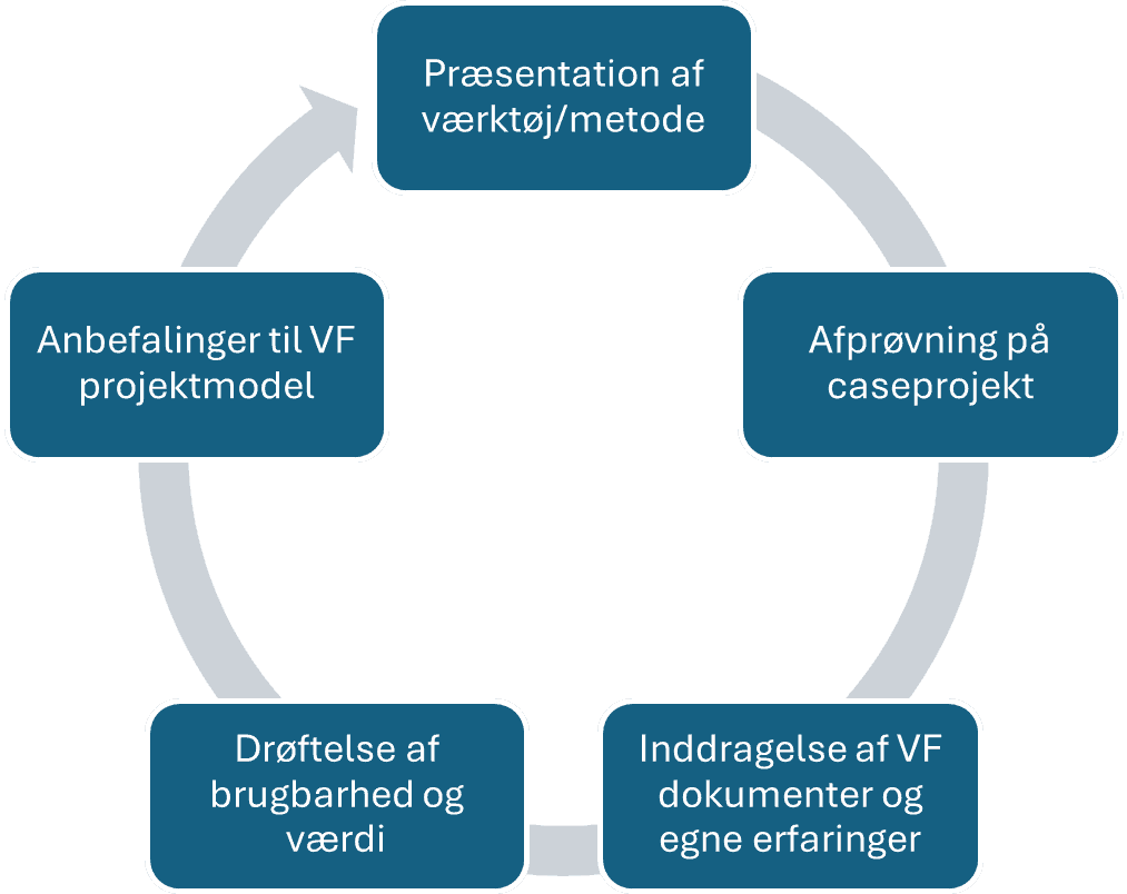 procesmetode