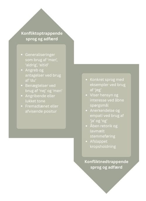 konfliktoptrappende og nedtrappende