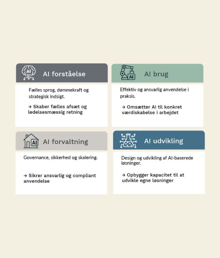 AI kurser, uddannelser og konsulentydelser