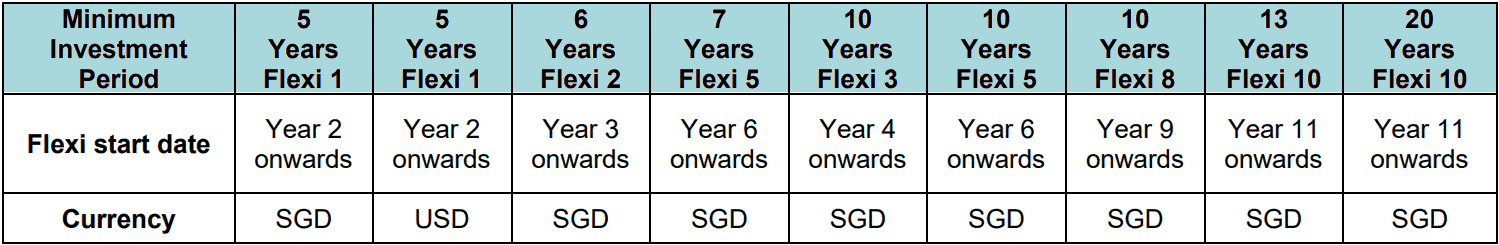 Minimum Investment Period - Manulife InvestReady III