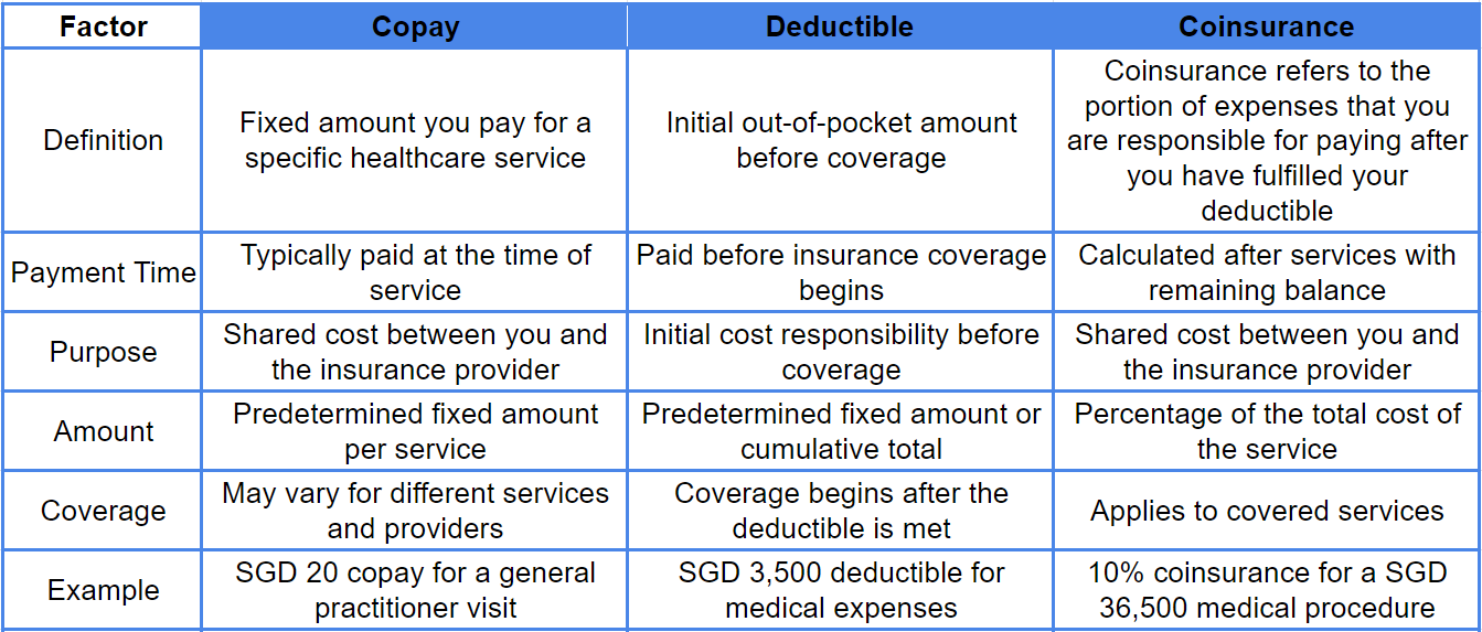 Copay, Coinsurance, and Deductible Comparison