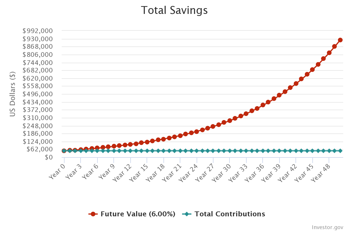 example of the potential growth of a diversified investment portfolio over time