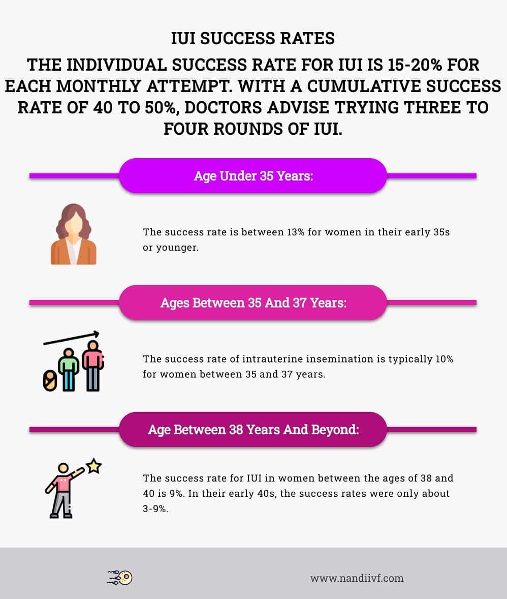 Infographic showing IUI success rates for different age groups at Nandi IVF.