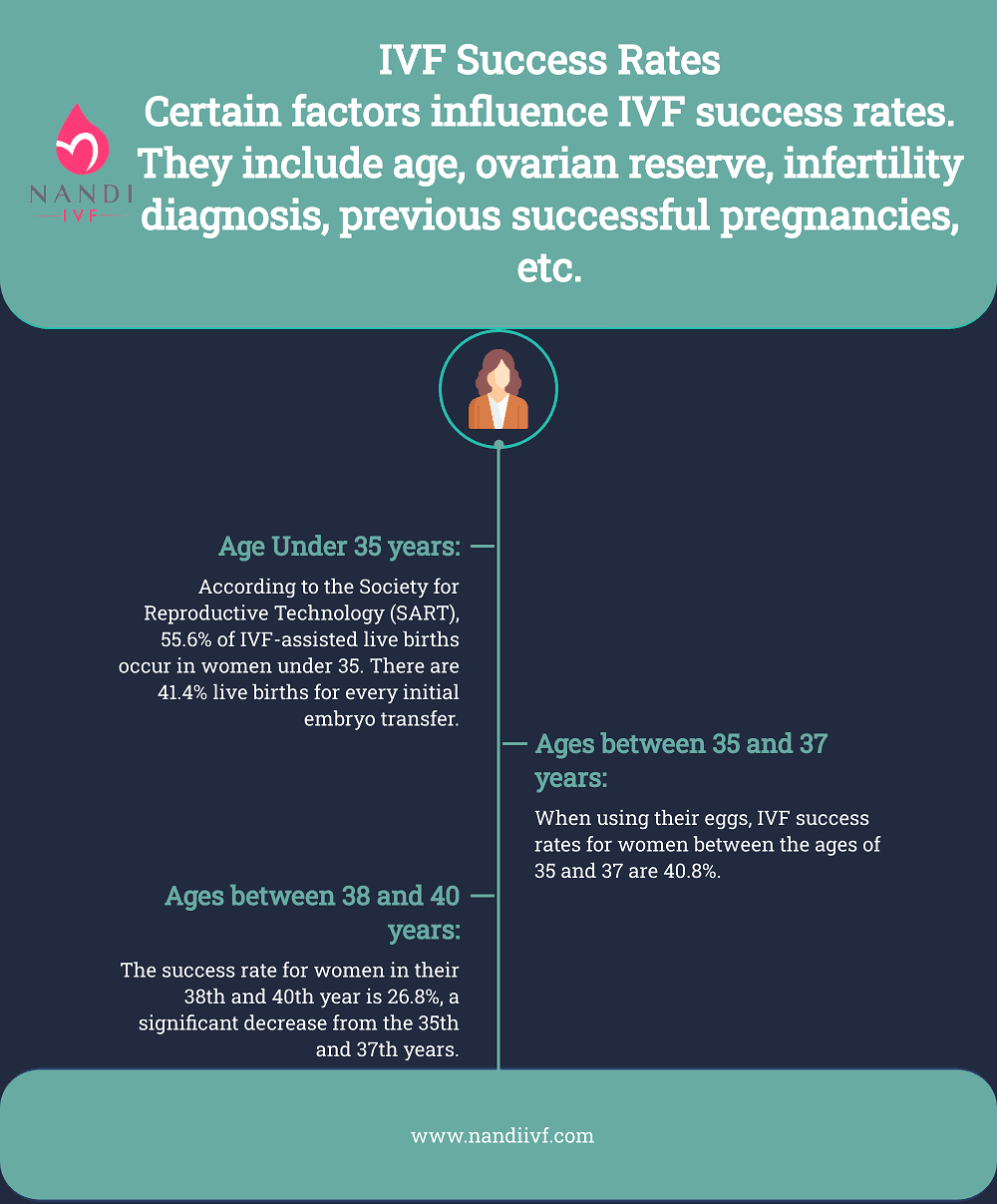 Infographic on IVF success rates and influencing factors for fertility treatment.