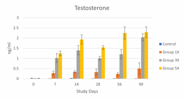 Changes in testosterone levels after testosterone therapy in neutered dogs.