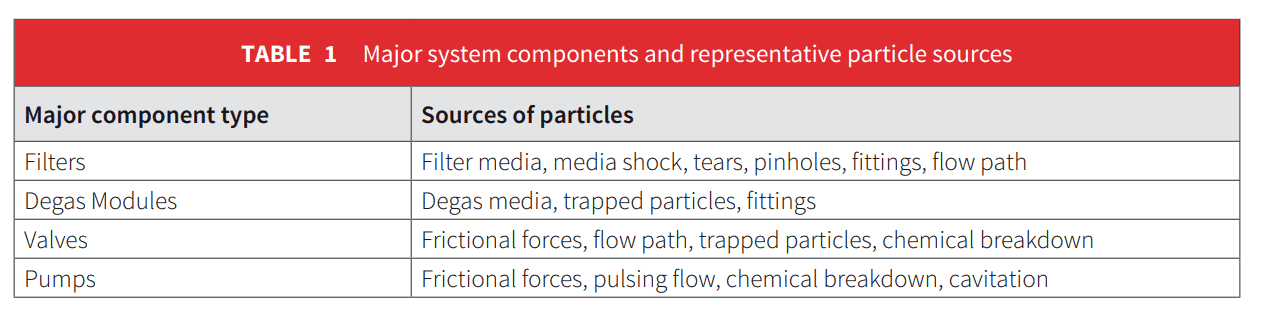 Cleanliness Testing for Liquid Systems