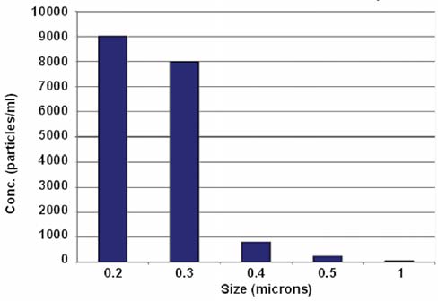 particle counter upper concentration limit