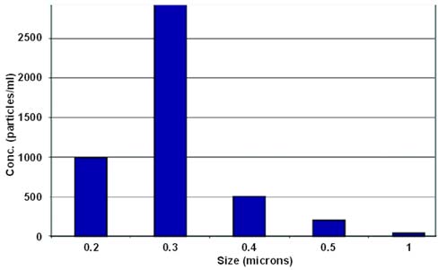 understanding Particle Counter upper concentration limit