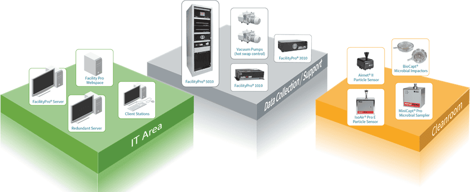 Facility Monitoring System from Particle Measuring Systems