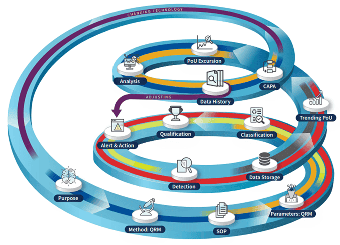 Data Quality diagram for Particle Measuring Systems cleanroom contamination data management