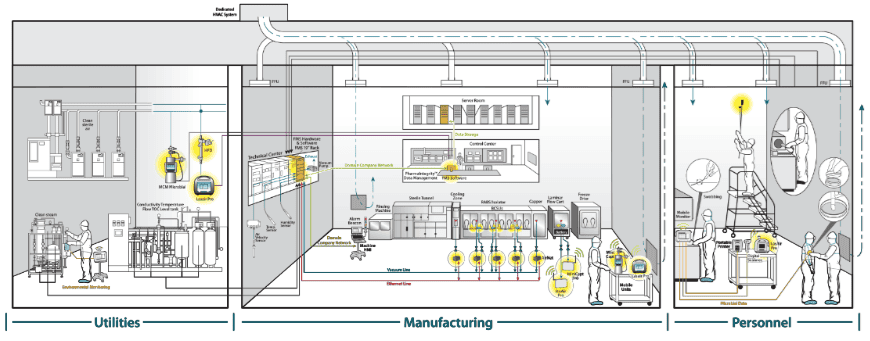 PMS products used throughout a pharmaceutical manufacturing facility. See where they are used.