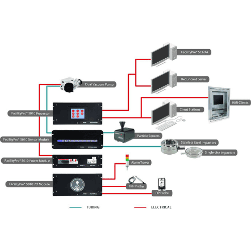 Particle Monitoring with Central Vacuum and Microbial Sampling