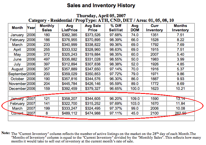Regional Inventory
