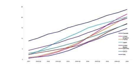 Broadband penetration, historic, G7 Countries