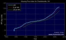 Housing appreciation rate for Charlottesville Virginia-1