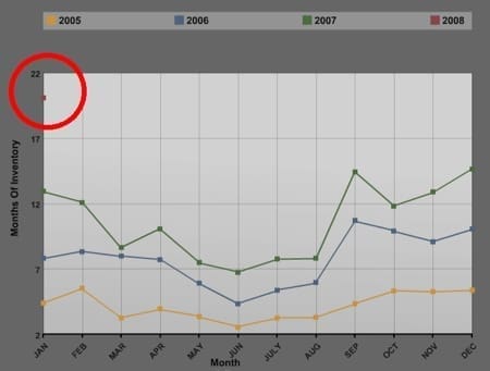 2005-2008-Charlottesville-Msa-Housing-Inventory
