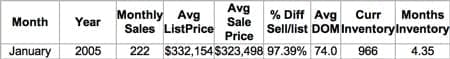 January-2005-Charlottesville-Msa-Housing-Inventory-1