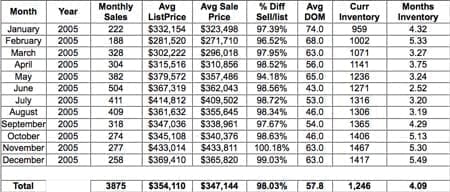 Charlottesville-Albemarle-Real-Estate-Market-Trends-And-Statistics-2005