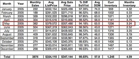 2005-Charlottesville-Albemarle-Real-Estate-Market-Analysis-Snapshot