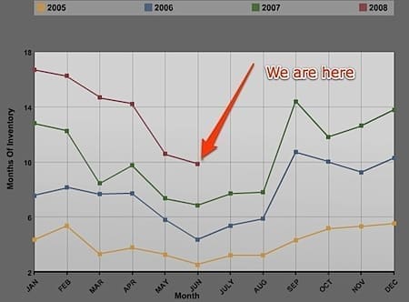 Inventory-and-absorption-rate-for-Charlottesville-Virginia-Region.jpg