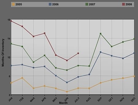Charlottesville and Albemarle real estate market historical inventory trends